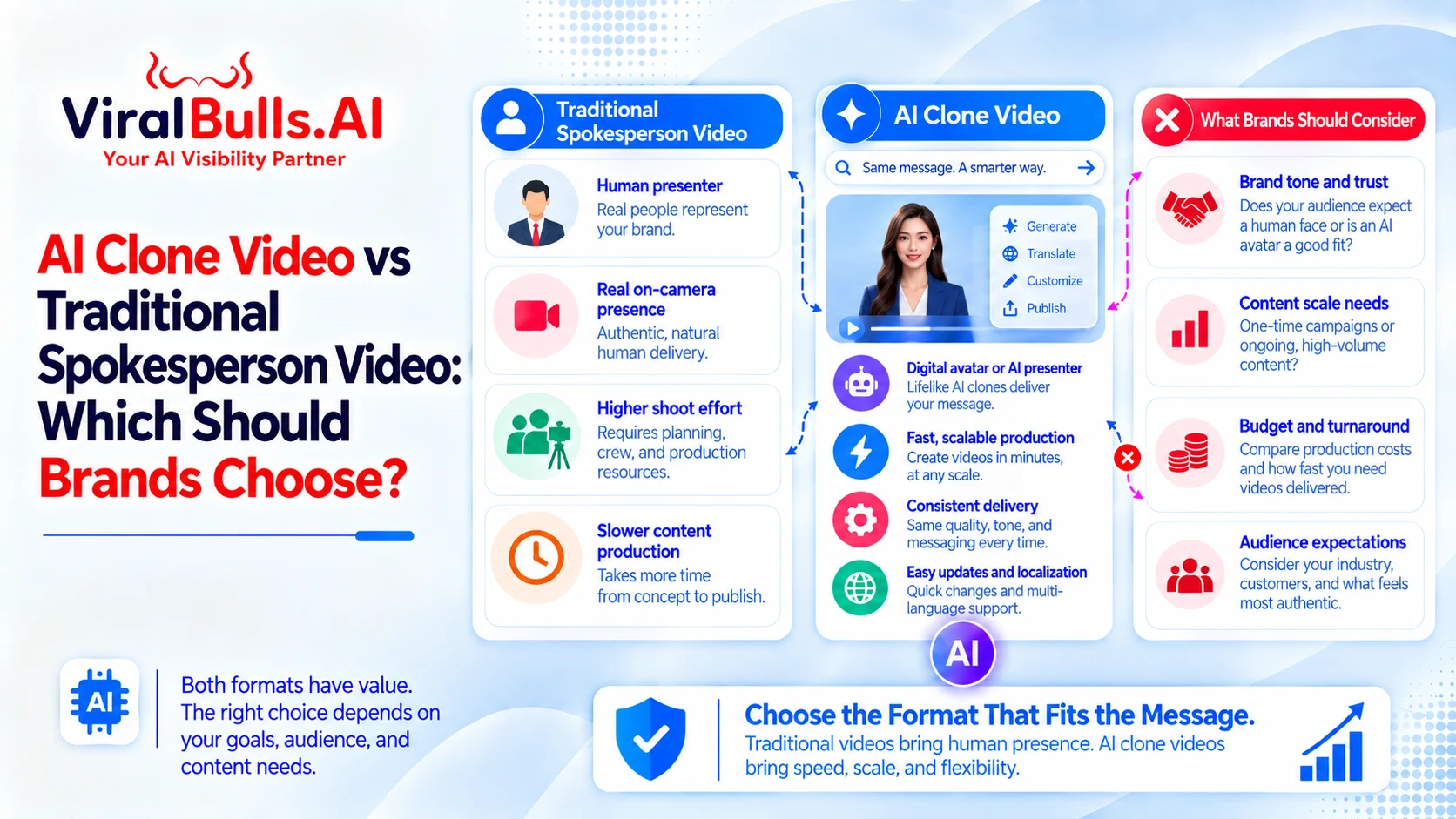 AI Clone Video vs Traditional Spokesperson Video: Which Should Brands Choose?